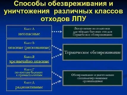 Обезвреживание медицинских отходов класса г