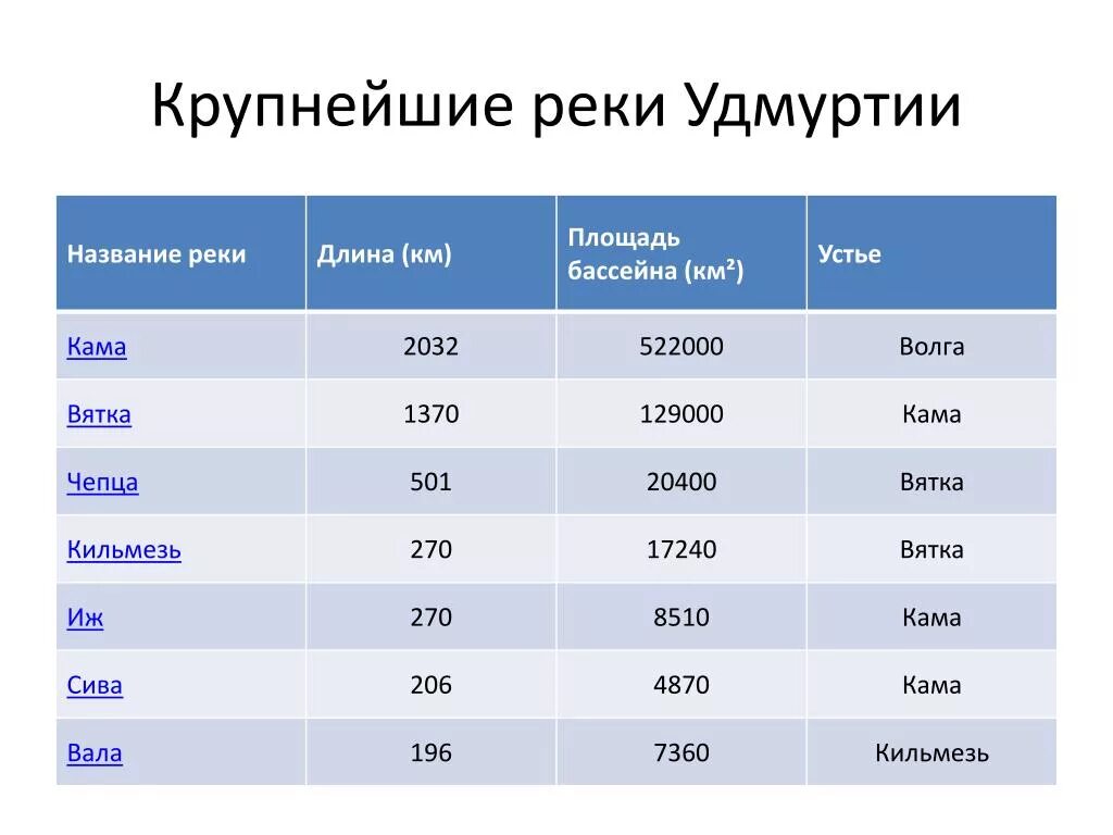 Наибольшая площадь бассейна реки. Наибольшая площадь бассейна реки
