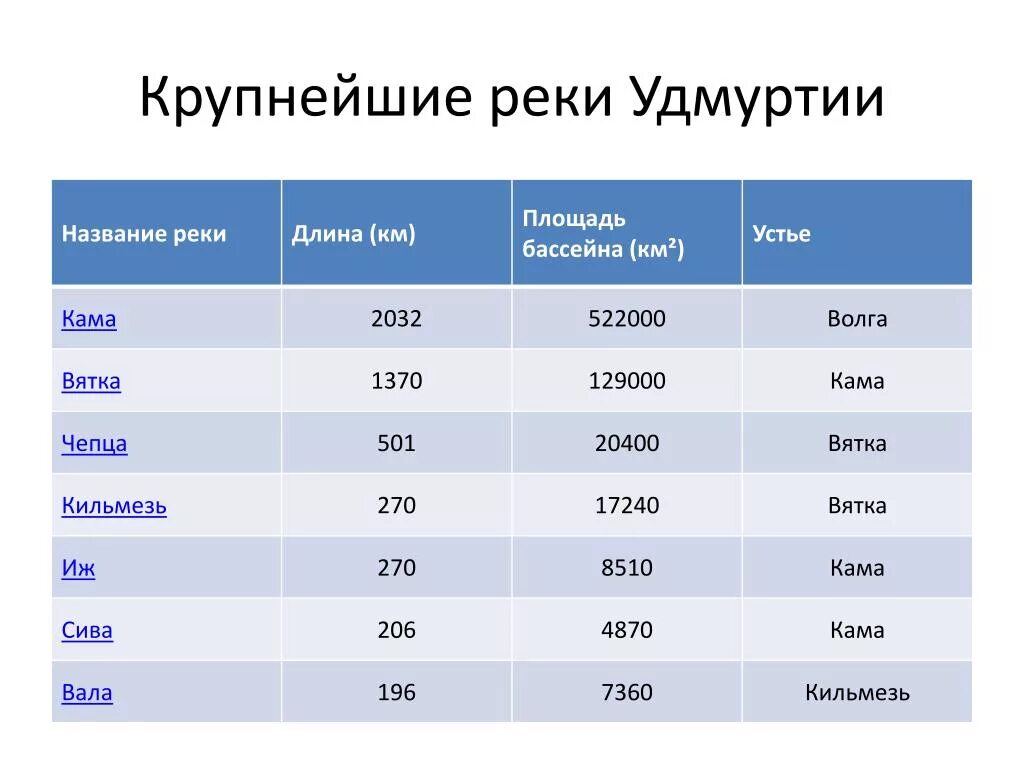 Какое озеро занимает второе место по площади. Крупные реки Удмуртии. Реки Удмуртии список. Крупные реки Удмуртии список. Самые большие реки Удмуртии.