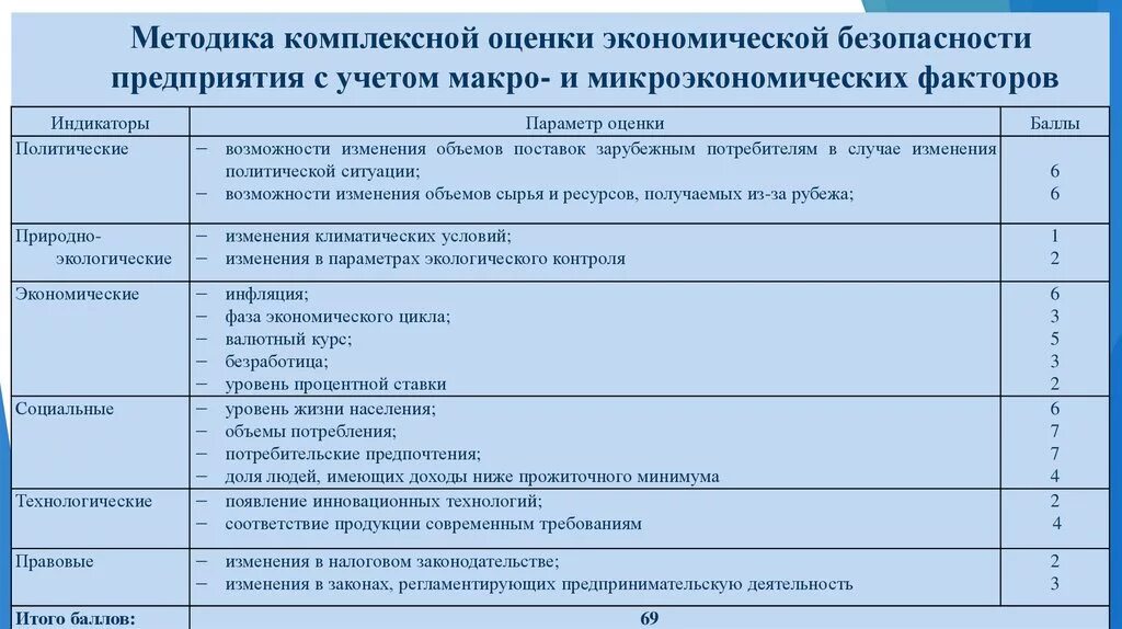 Методы оценки уровня экономической безопасности предприятия таблица. Уровни комплексной оценки экономической безопасности. Анализ уровня экономической безопасности предприятия таблица. Методики в экономической безопасности.