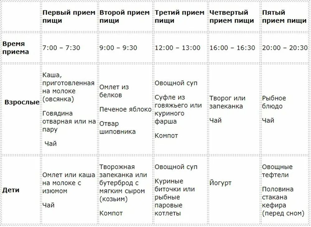 Диета 5 при панкреатите меню на неделю. Диета при панкреатите поджелудочной железы примерное меню. Диета при панкреатите поджелудочной железы примерное меню на неделю. Примерное меню для больных с поджелудочной железой.