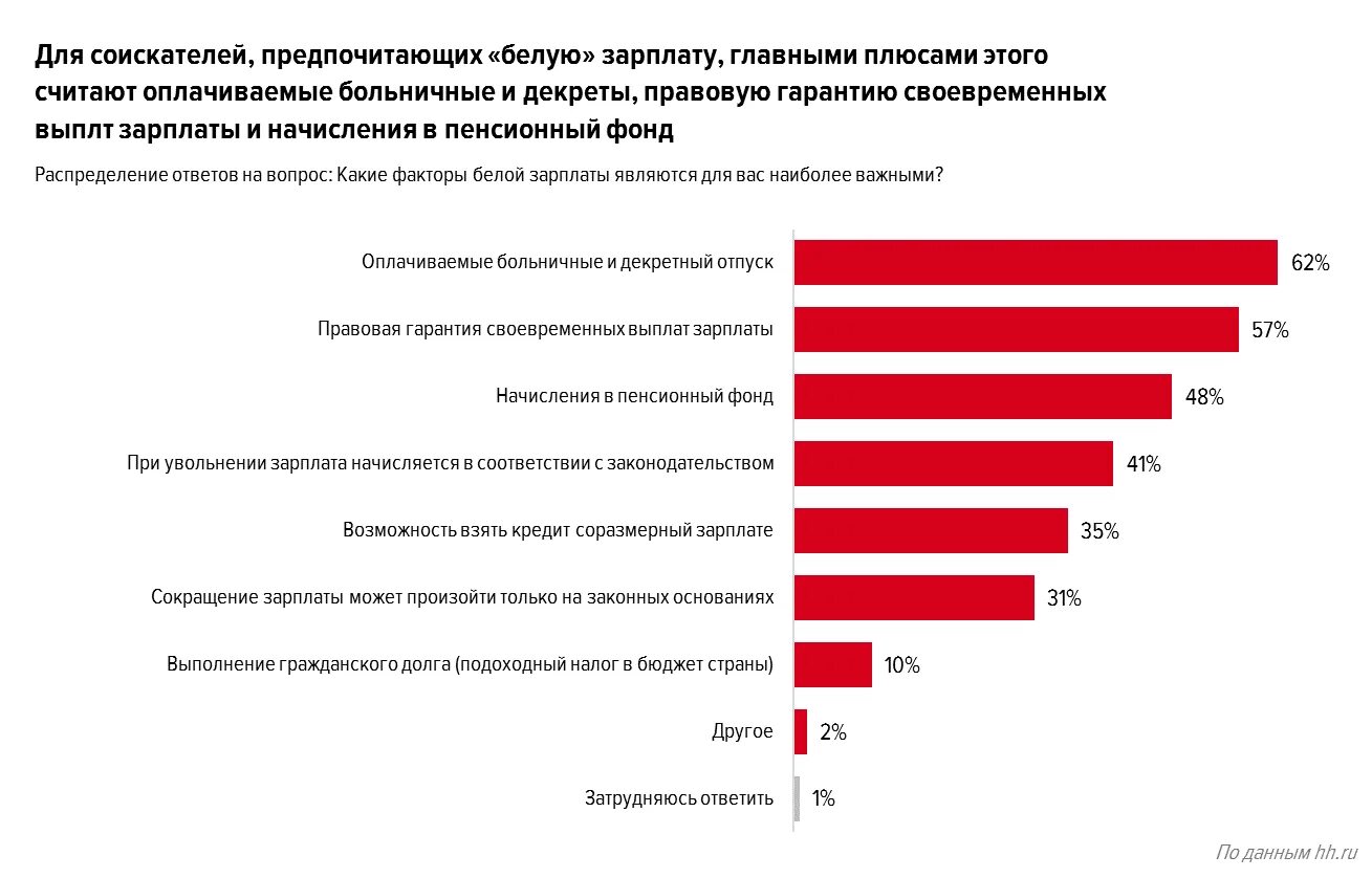 Серая заработная плата. Зарплата. Плюсы серой заработной платы. Серая зарплата статистика.