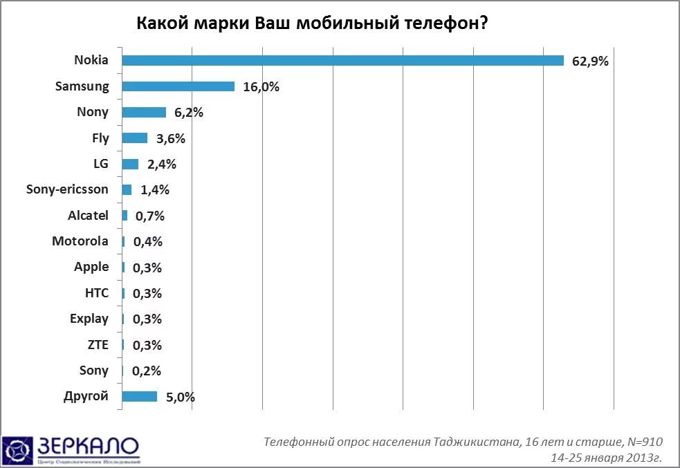 Телефон купить рейтинги лучших