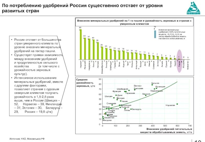 Потребление Минеральных удобрений в мире. Внесение удобрений в России и мире. Потребление странами удобрений в мире. Рынок производства Минеральных удобрений в России. Лидеры по производству удобрений