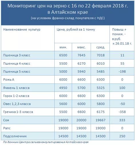 Мониторинг цен на зерно. Расценки на зерно. сколько стоит зерно. закупочная цена на пшеницу 2025.