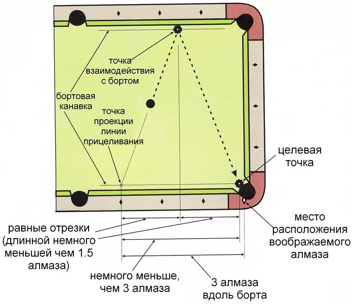 Как забивать шары в бильярде. Удар от борта в бильярде. Бильярд удары схемы. Техника прицеливания в бильярде. Схема прицеливания в бильярде.