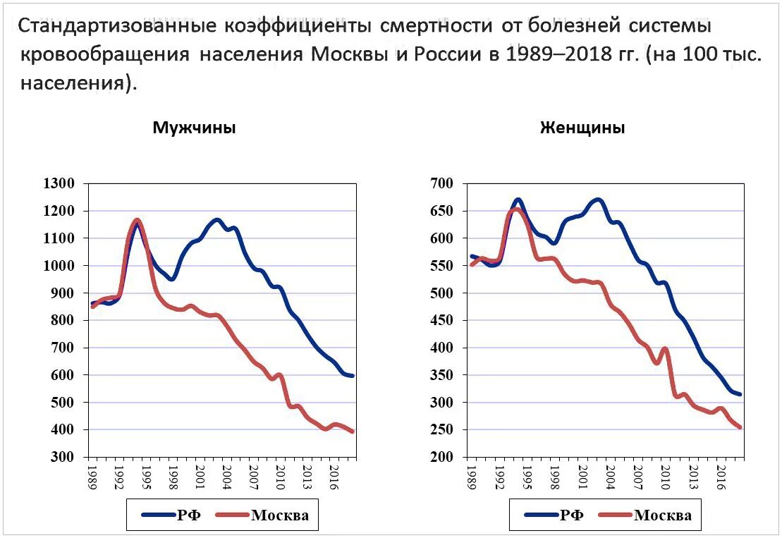 Статистика сосудистых заболеваний в россии