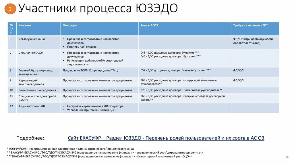 ЮЗЭДО. Системы юридически значимого электронного документооборота примеры. Критерии ЮЗЭДО. Форум Эдо 2024.