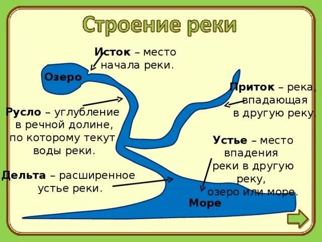 Воды какой реки протекают через. Схема реки Исток приток Устье. Что такое Устье реки и Исток и русло и приток. Устье реки Исток приток окружающий мир. Русла реки Устье реки Исток реки.