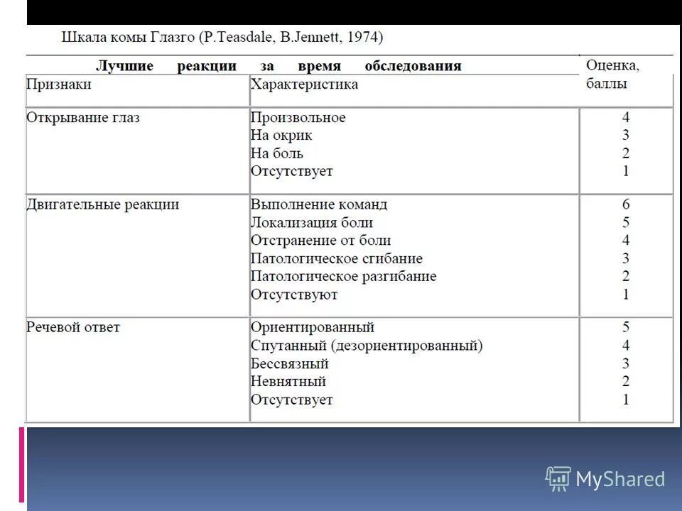 Шкала глазго для оценки тяжести. ШКГ шкала Глазго. Кома баллы шкала Глазго. Шкала Глазго для определения степени угнетения сознания. ШКГ таблица.