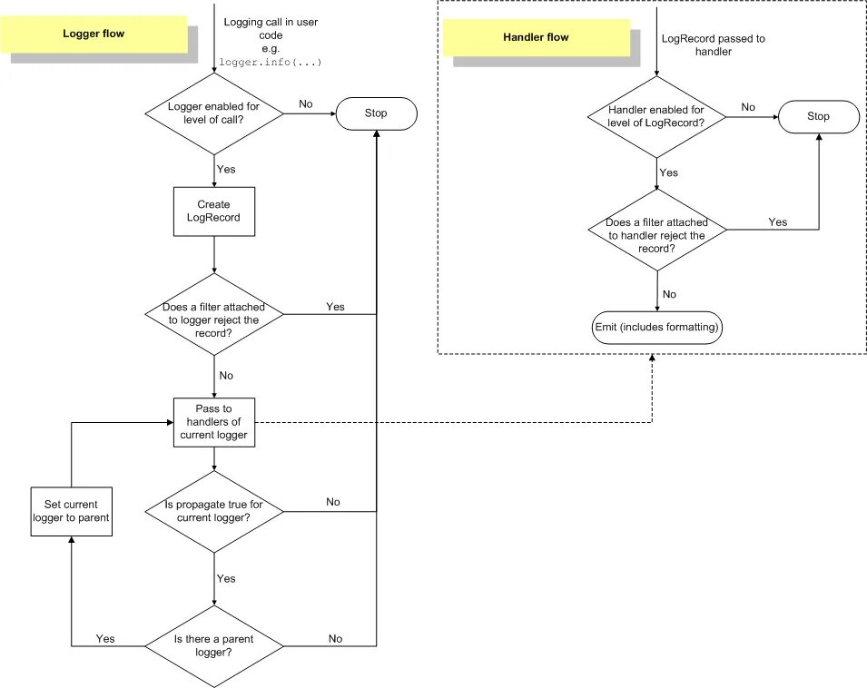 User handle. Блок схема питон. Логгеры Python уровни. Блок схема сложной программы питон. Логирование пользователя схема процесса.