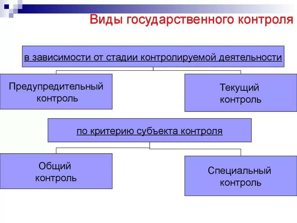 Понятие и виды государственного контроля. Виды государственного контроля. Формы контроля государства. К видам государственного контроля относят:. Классификация форм государственного контроля..