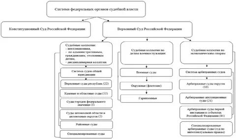 Структура федеральных органов 2020