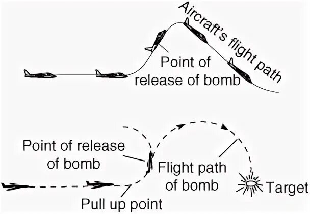 Toss bombing. Бомбометание с кабрирования схема. Электронное устройство бомбометания. Формула топмачтового бомбометания.