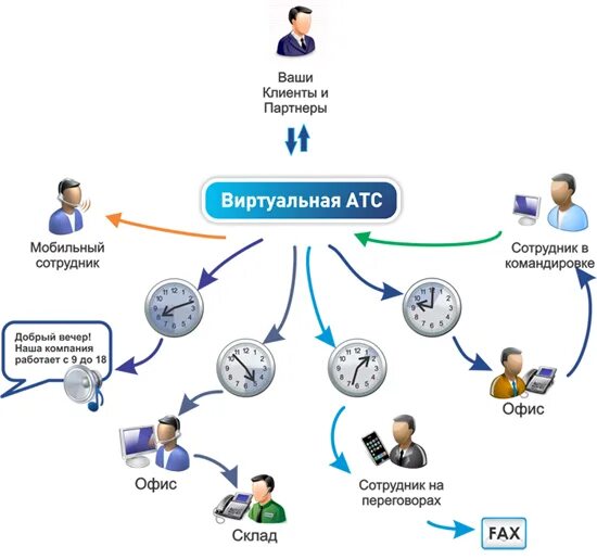 Схема виртуальной АТС. Автоматическая телефонная станция виртуальная. Виртуальная АТС для бизнеса. Схема работы облачной АТС. Выбрать атс