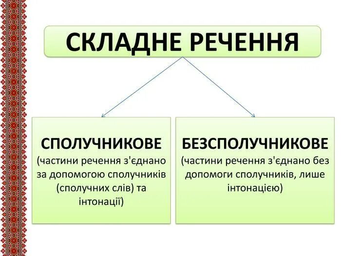 Яких речення. Складні речення. складне речення. сполучникове складне речення. види складних речень.