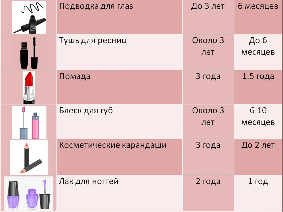 Срок губной помады. Сроки хранения косметики. Срок хранения помады. Сроки хранения косметических средств. Срок хранения помады для губ.