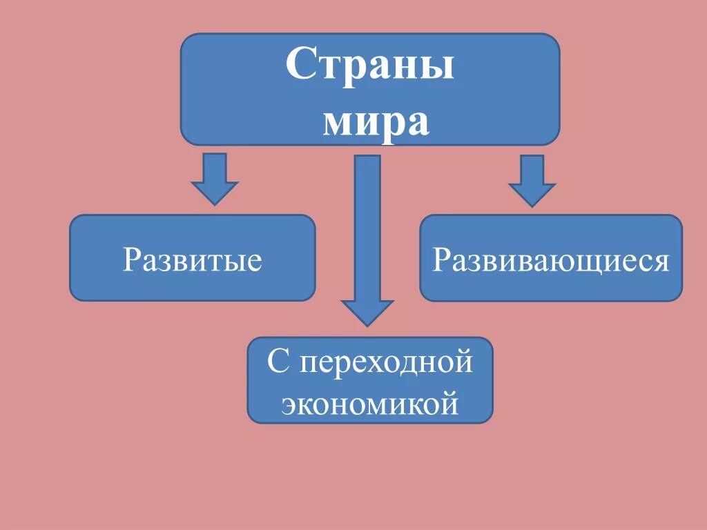 Развитые развивающиеся и с переходной экономикой. Развитые развивающиеся и страны с переходной экономикой. Развитые страны с переходной экономикой. Развитые страны развивающиеся страны страны с переходной экономикой.