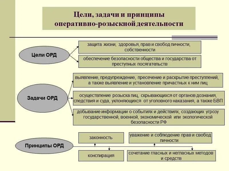 Какие задачи решает орд. Функции оперативно-розыскной деятельности. Задачи и принципы орд. Задачи оперативно-розыскной деятельности схема. Цели и задачи оперативно-розыскной деятельности.