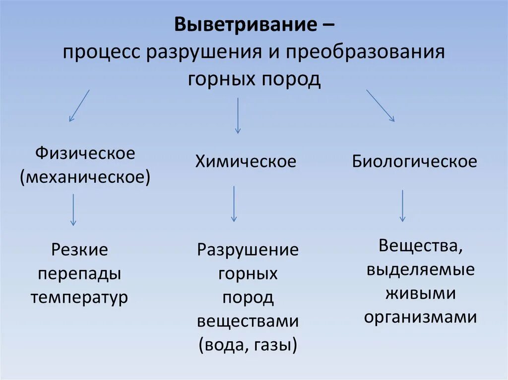 Смена температуры действие воды ветра разрушают горные. Типы выветривания горных пород. Типы выветривания таблица. Типы физического выветривания. Выветривание типы выветривания.