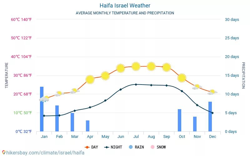 Погода в хайфе на 10. Хайфа температура. Хайфа среднемесячная температура. Хайфа климат по месяцам.