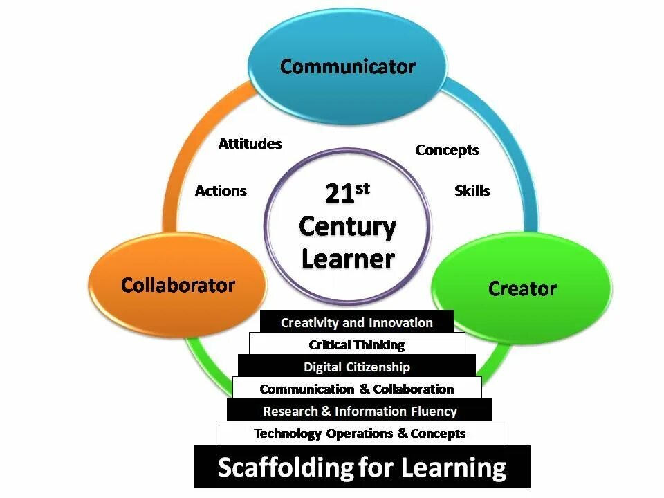 Teaching communication skills. 21st century learning skills. education in the 21st century. 21 century learner. learning attitudes.