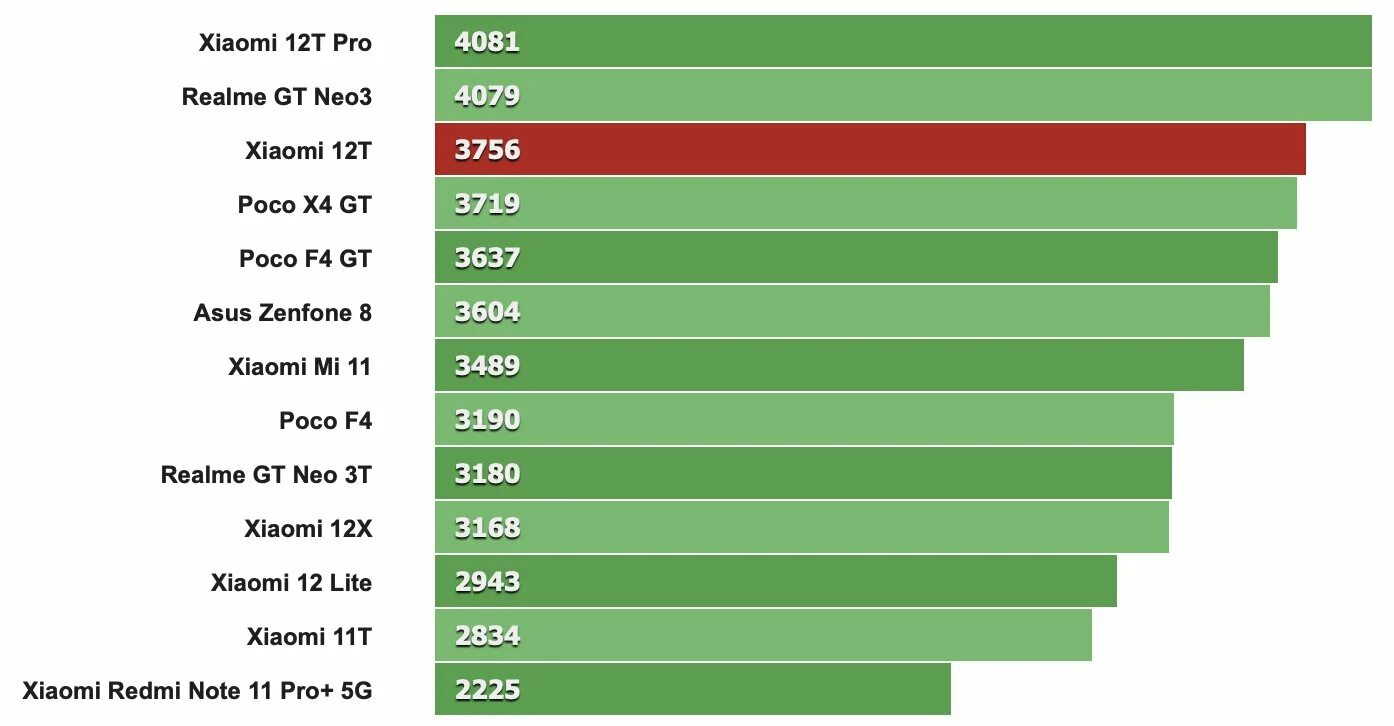 А 53 В антуту. Xiaomi 12x ANTUTU. Таблица антуту 2023. Samsung Exynos 1380 ANTUTU.