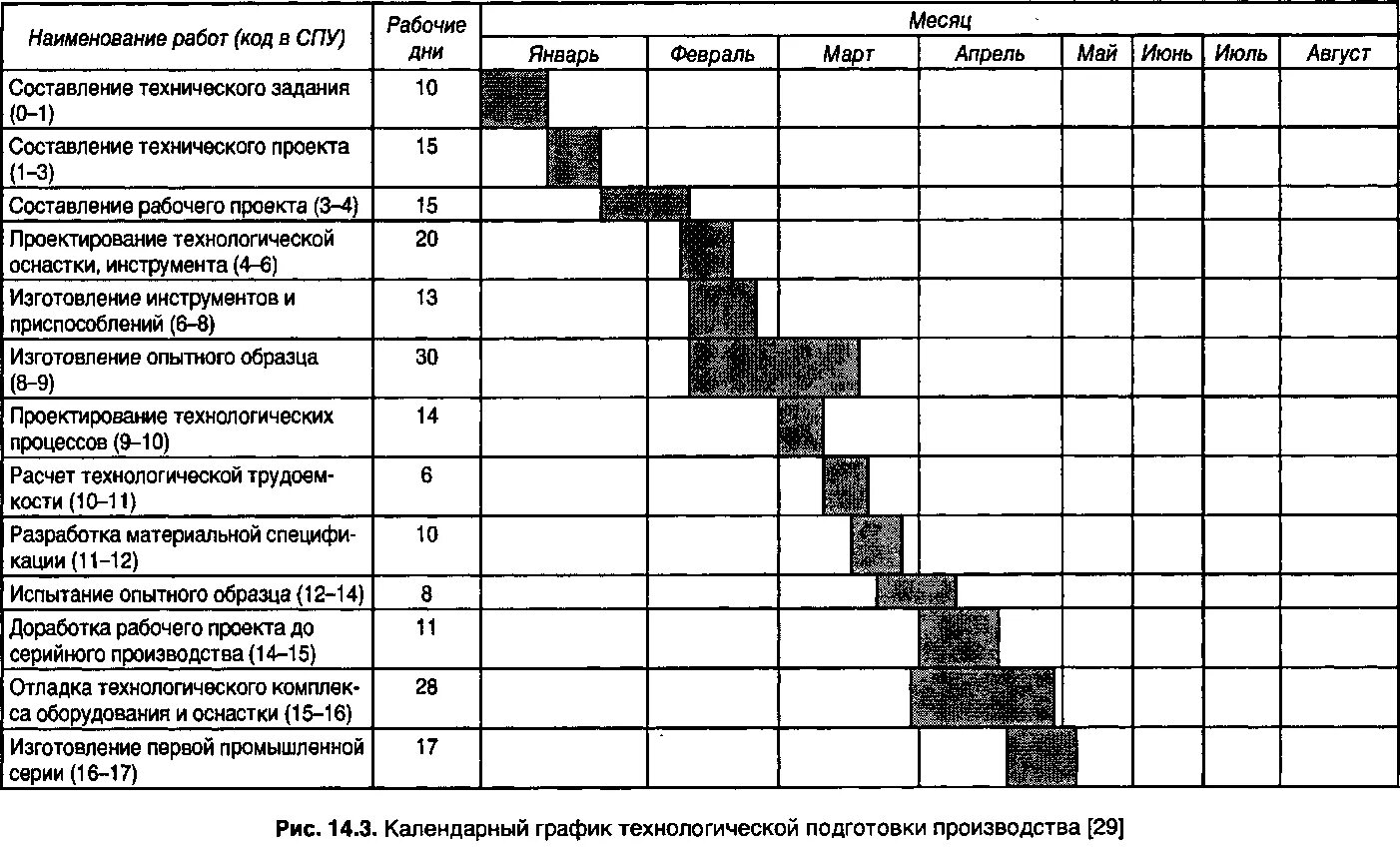 План технологической подготовки производства. Сетевой график ремонта электрооборудования токарного станка. Технологическая карта производственного процесса на предприятии. График изготовления продукции на производстве пример.