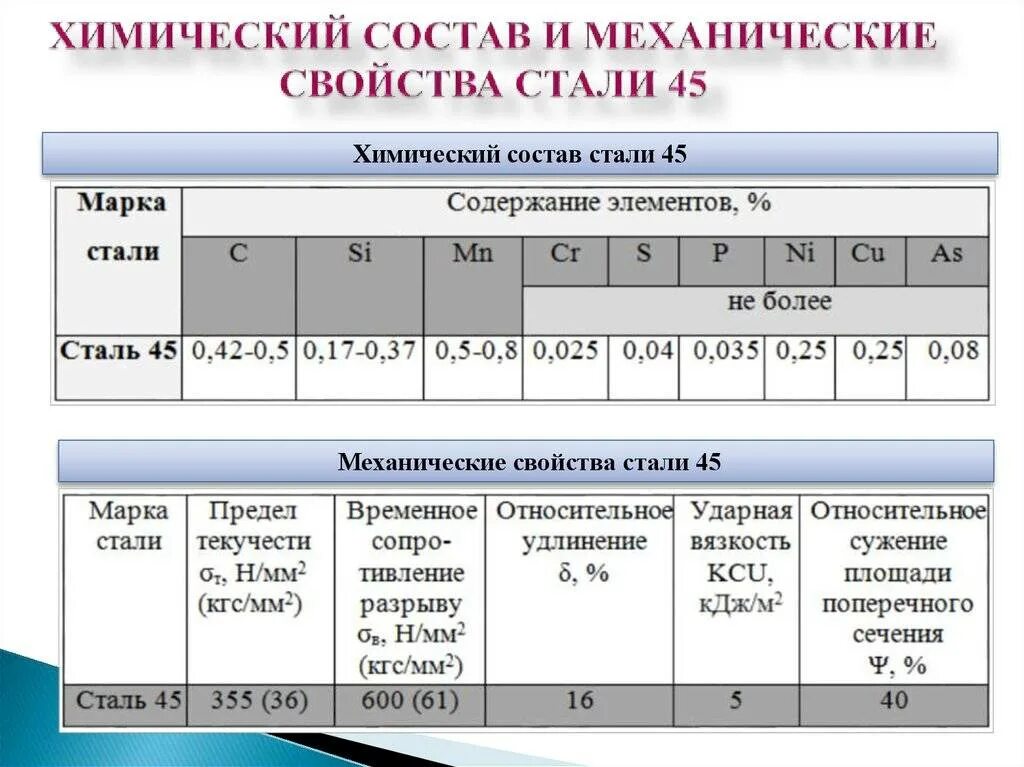 Класс стали 45