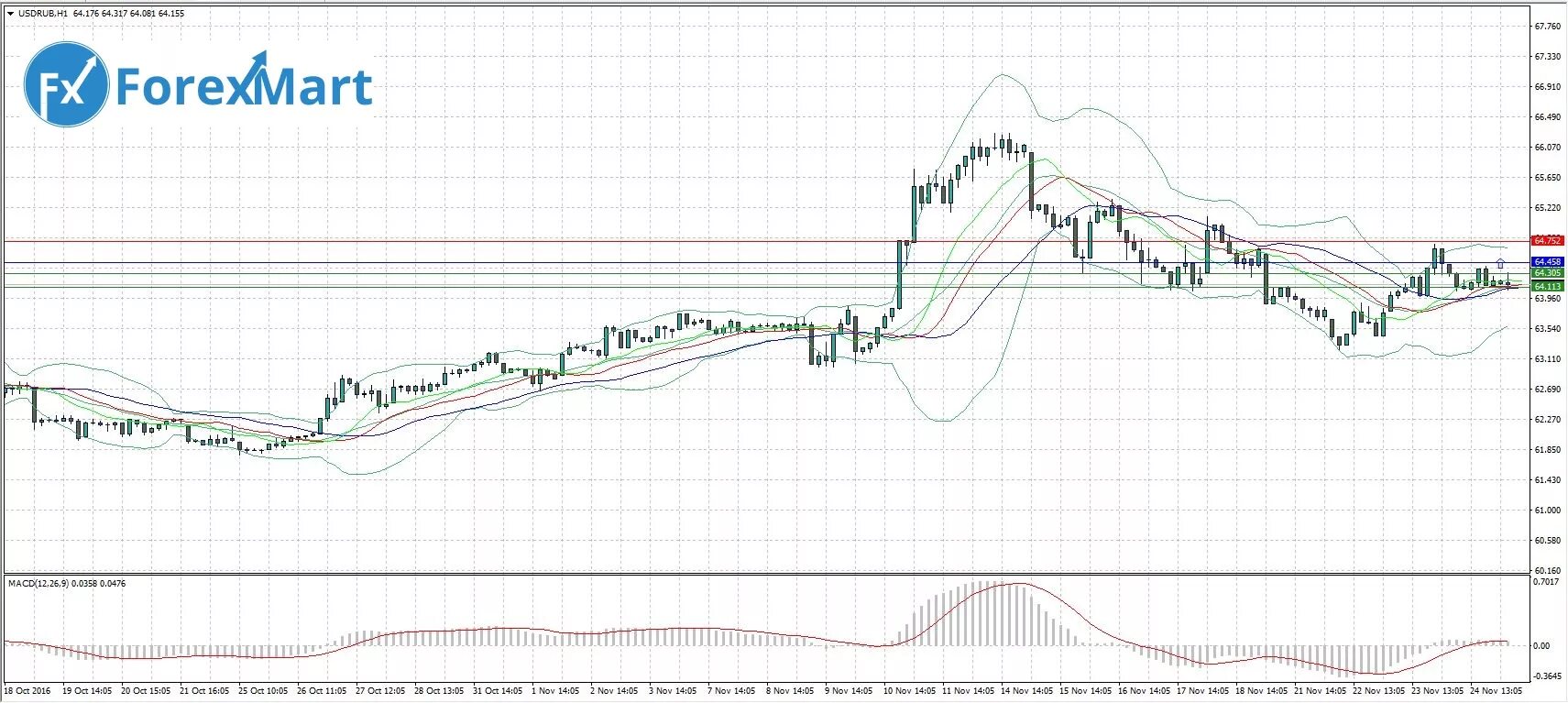 Индекс доллара 2021. Структура индекса USD. Валютная пара AUD/CAD картинки. MACD канал. Форум usd