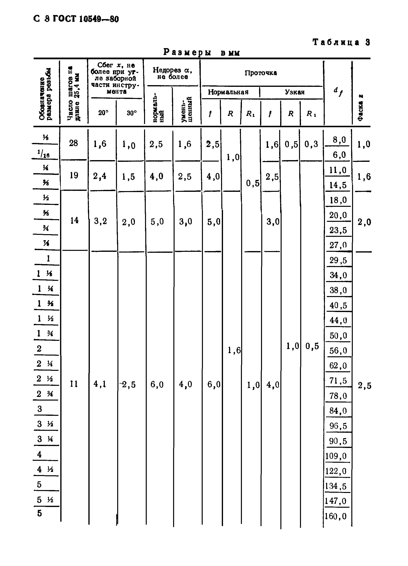Недорез резьбы м6. Таблица Недорезов резьбы. Фаски для резьбы м24 ГОСТ. Фаска резьбы ГОСТ 10549-80. Сбеги проточки