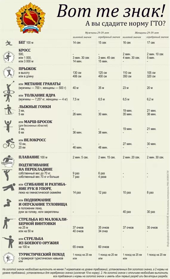 Какие нормативы сдачи гто. Значок норма сдачи ГТО. Золотой значок ГТО нормативы. Нормы сдачи ГТО на золотой значок. Нормы ГТО на золото пресс.