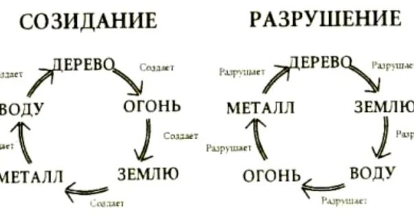 Созидать простыми словами. Цикл созидания и разрушения. Символ созидания и разрушения. Элементы стихий. Цикл стихий.