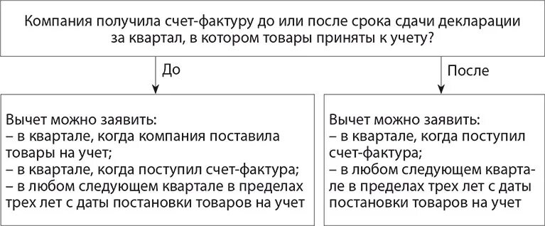 Операция вычета ндс. Счет-фактура для налогового вычета. Счет фактура для вычета НДС. Вычет НДС счета в декларации. Условия получения вычета входного НДС.