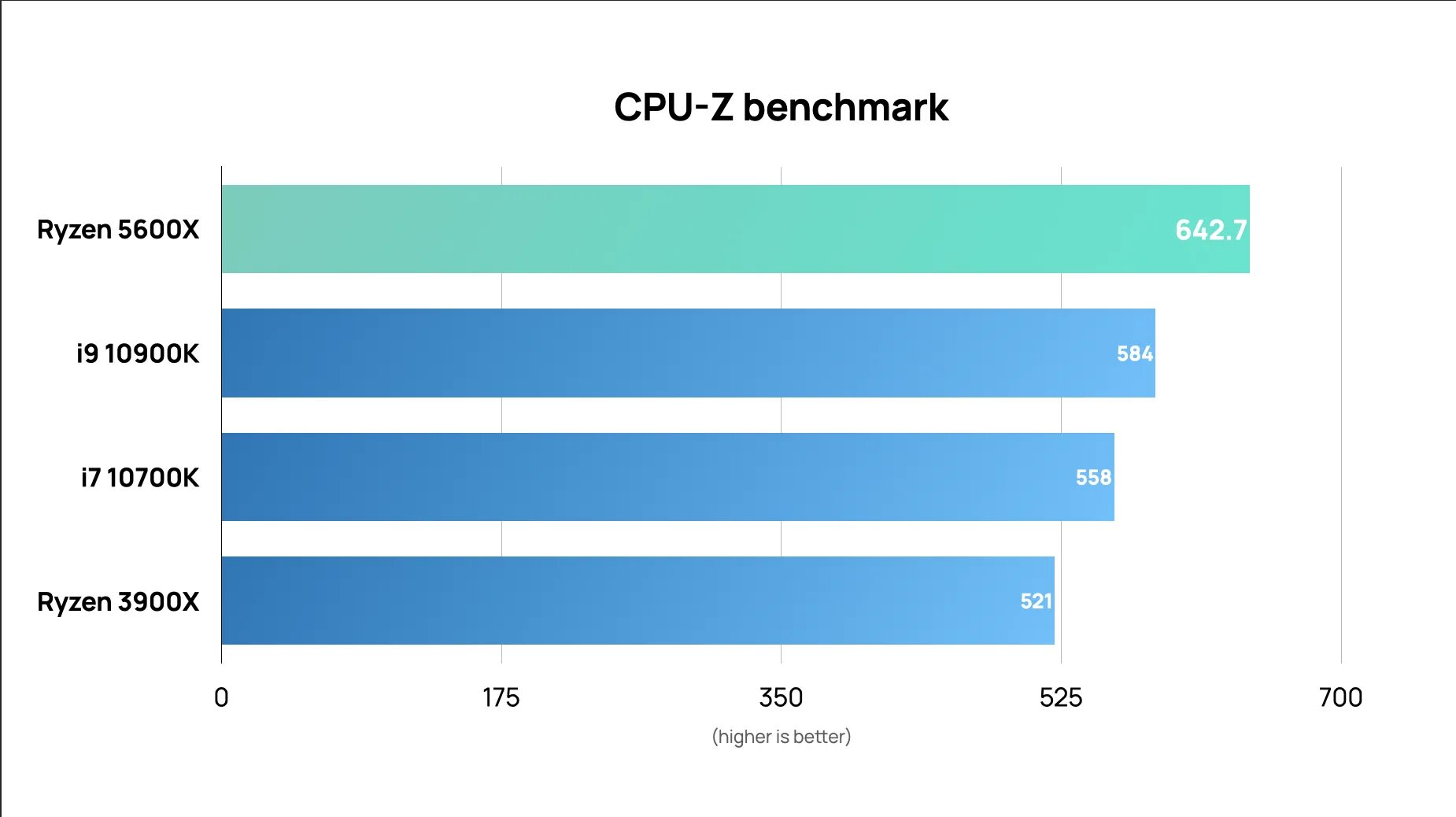 R5 5600x CPU Z. Ryzen 5600 vs Intel Core i5. Ryzen 5 5600 vs 5600 тест. Ryzen 5 5600x Размеры.