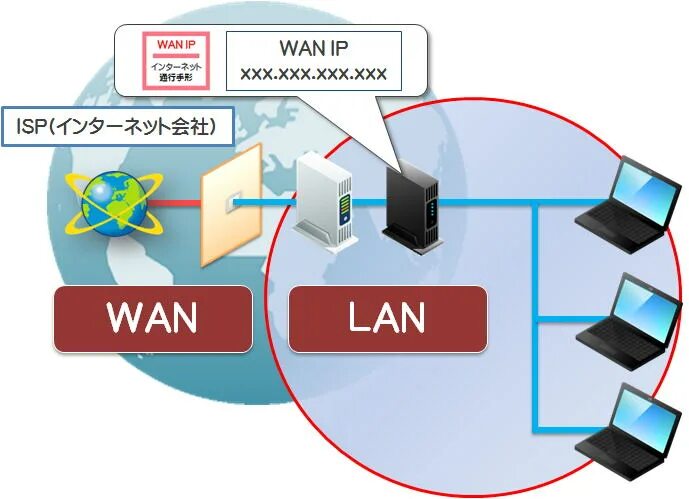 Как пользоваться lan. Lan wan. lan wan wlan. wan ip и lan ip. различия wan и lan.