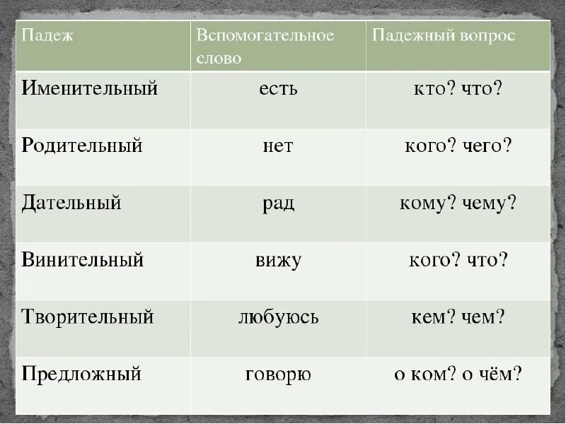 Памятка падежи 3 класс распечатать. Падежи русского языка таблица с вопросами. Вспомогательные слова к падежам. Таблица падежей с вопросами. Эпаднди вспомогательные слова.