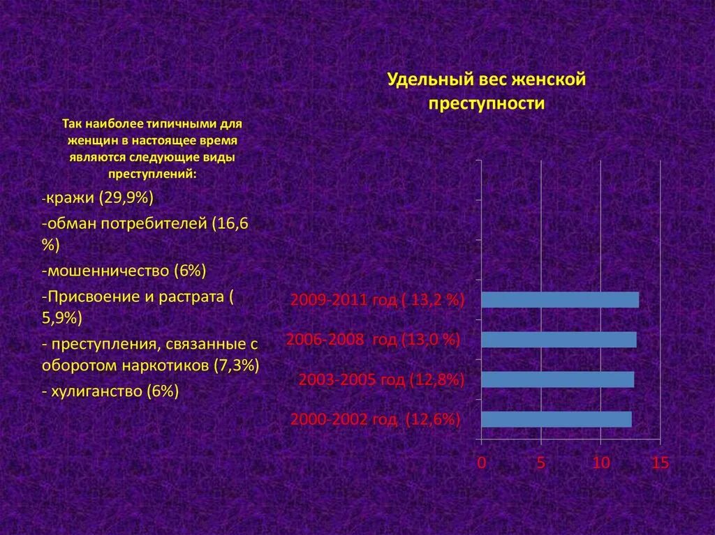 Проблема женской преступности. Удельный вес преступлений. как рассчитать удельный вес преступности. рассчитать удельный вес преступности. удельный вес преступности формула.