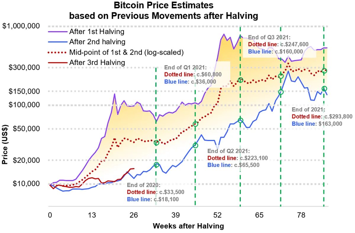 Halving bitcoin что это. Халвинг. Биткоин халвинг. Биткоин халвинг график. Халвинг биткоина 2021.