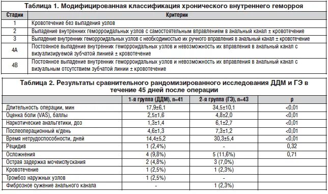 Сколько больничный после удаления матки полостная операция. Срок больничного после операции. Сколько дней больничного после операции. Продолжительность дней нетрудоспособности после операции. Сколько дней после операции больничный лист.