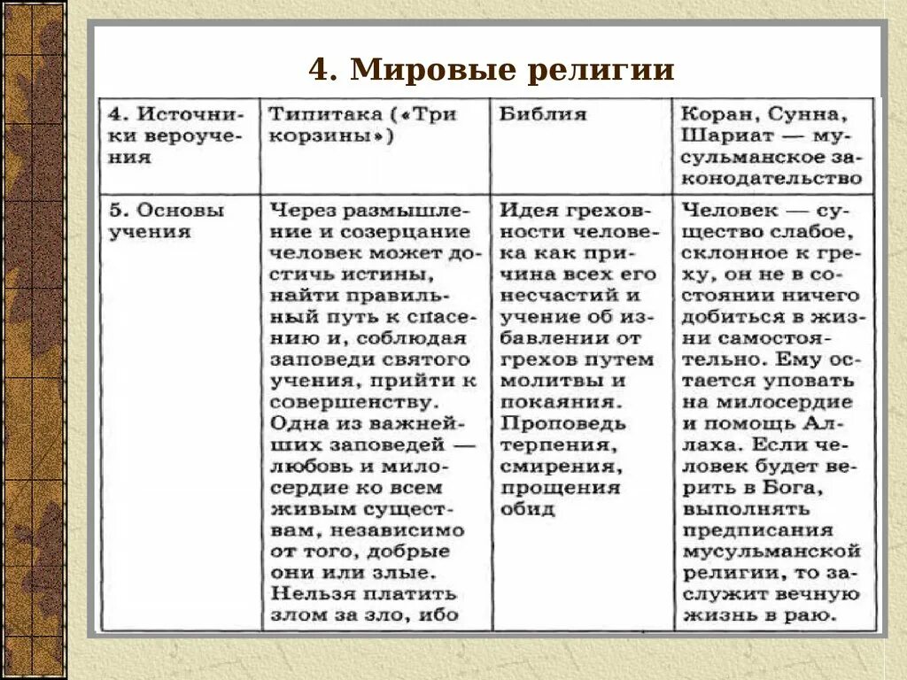 Сходство и отличие мировых религий. Основные мировые религии кратко таблица. 4 Мировых религий описания. Особенности Мировых религий таблица. Таблица мировые религии по обществознанию 10 класс.