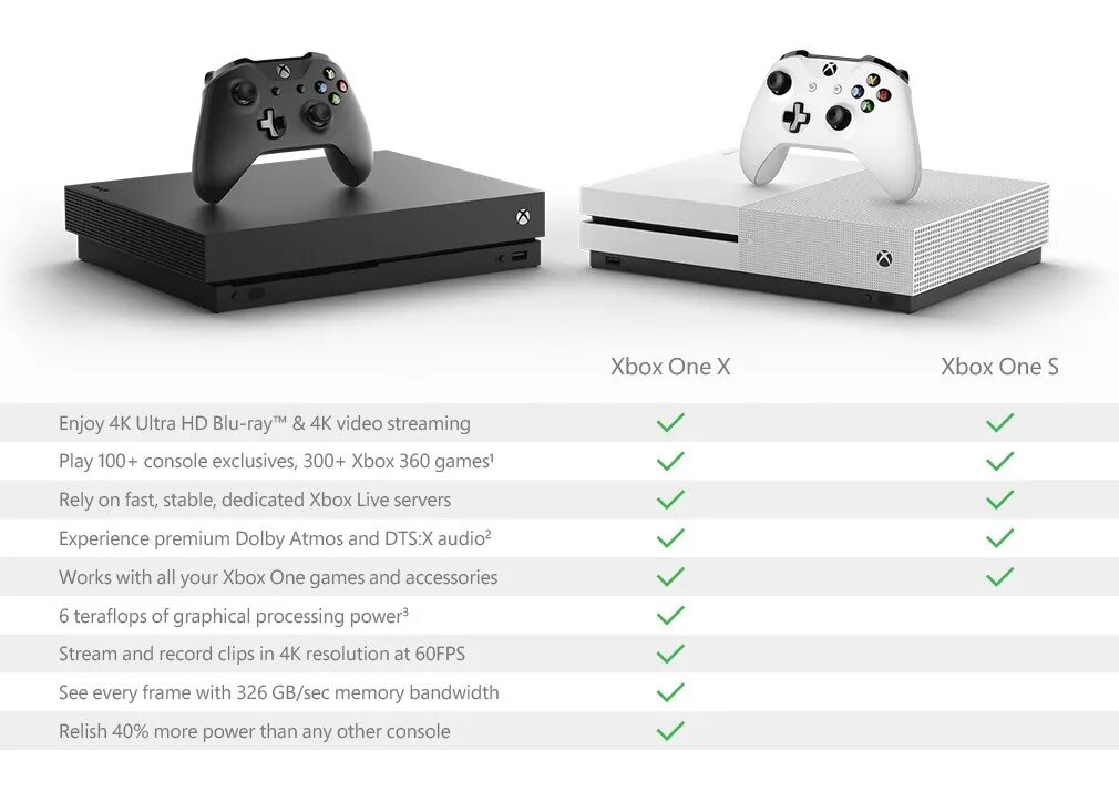 Можно ли xbox. Xbox one s vs Xbox one x. Сравнение Xbox 360 Xbox one x. Xbox one s Xbox one x Размеры. Xbox one s TFLOPS.