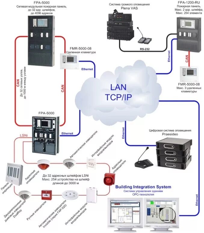 Ip оповещение. Пожарная сигнализация Bosch FPA-1200. Пожарная система Bosch fra 5000. Панель пожарной сигнализации FPA 5000. Bosch пожарная сигнализация схема подключения.