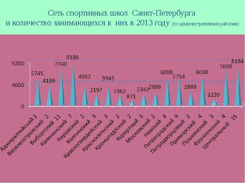 Статистика школ в россии. Сколько школ в Петербурге. Количество образовательных учреждений в Санкт-Петербурге. Сколько всего школ в Санкт-Петербурге. Количество школ в СПБ.