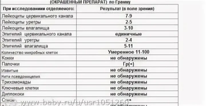 Мазки при беременности