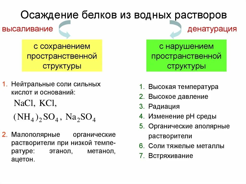 Механизм реакции осаждения белков. Реакция обратимого осаждения белка. Каков механизм реакций осаждения белков?. Условия осаждения белков из растворов. Какие операции обратимы то есть