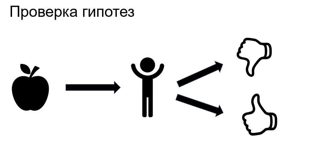 Гипотеза картинки. Гипотеза картинка. Проверка гипотезы картинка. Гипотеза картинки для презентации. Гипотеза пиктограмма.