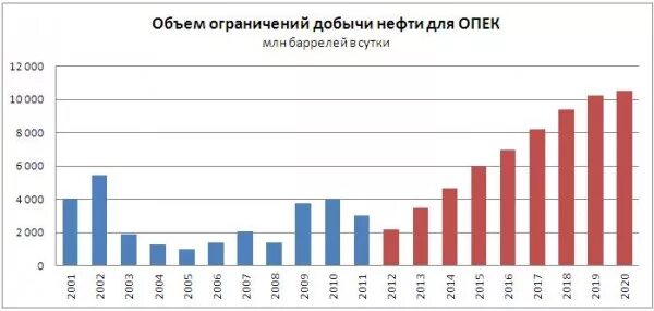 объем добытой нефти. добыча нефти в россии по годам. динамика добычи нефти. себестоимость добычи нефти в россии 2021. добыча нефти и газа в россии по годам таблица.