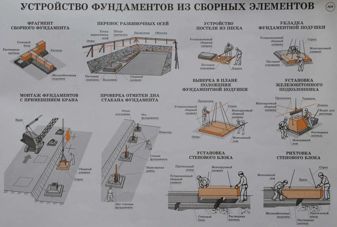 Технологическая последовательность сборки. Монтаж сборных ленточных фундаментов схема. Технологическая карта монтажа фундаментных плит. Технологическая карта на бетонирование монолитных ж/б конструкций. Схема организации работ по устройству ленточного фундамента.