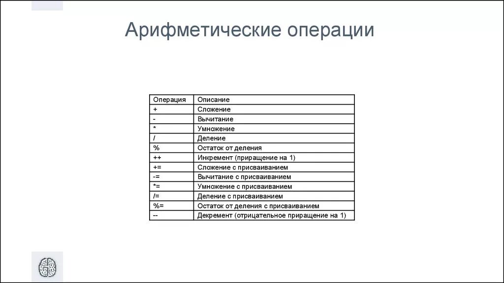 Арифметические операции в c. Опишите арифметические операции в с++. Стандартные арифметические операции. Перечислите арифметические операции языка с.. Арифметические операции языка с++.